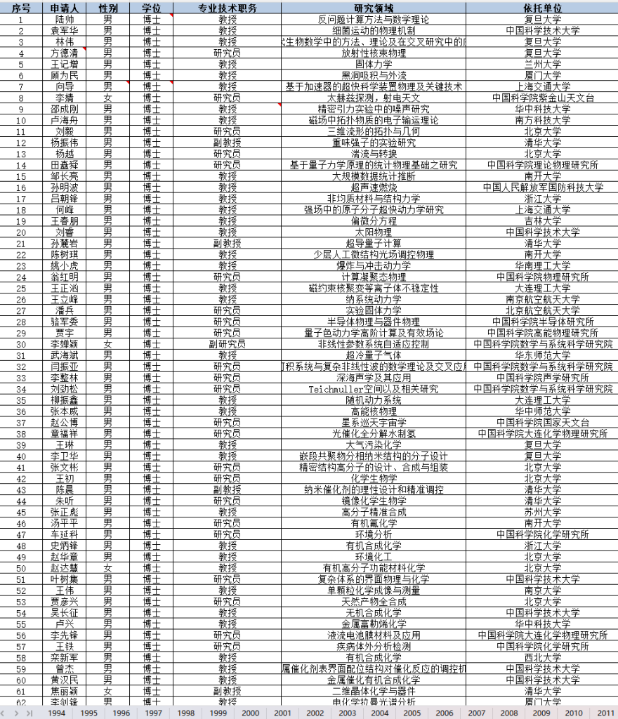 1994-2024年 中国杰出青年名单数据（xlsx）
