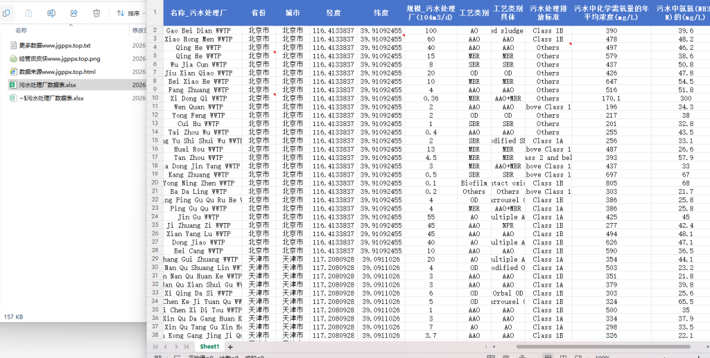 1985-2024年 各地级市污水处理厂详细指标数据 xlsx