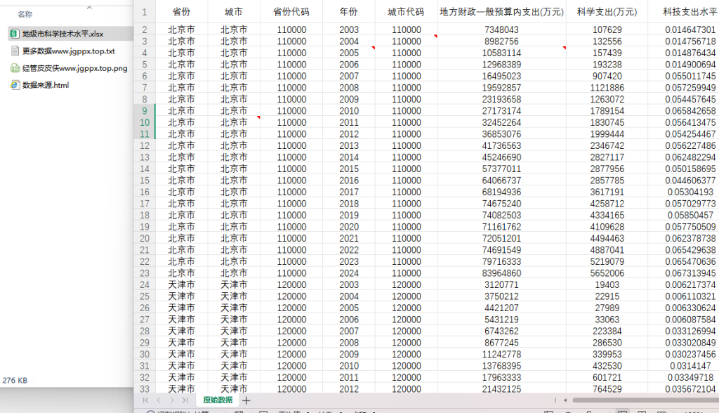 2003-2024年 地级市科学技术水平 xlsx