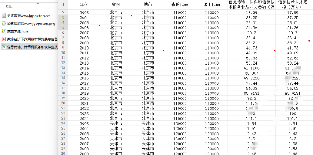 2003-2024年 地级市数字人才、信息技术人才数据 +文献