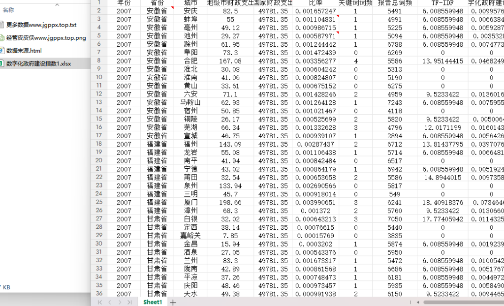 2007-2024年 地级市数字化政府建设指数 xlsx