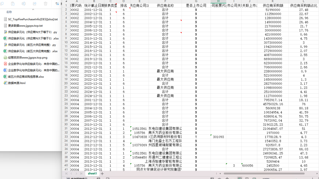 2001-2024年 供应链多元化数据+文献+代码
